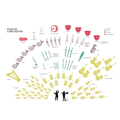 Ressource plan de l'orchestre